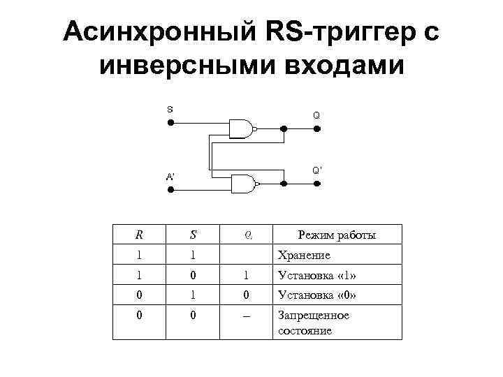 Асинхронный RS-триггер с инверсными входами R S Режим работы 1 1 1 0 1