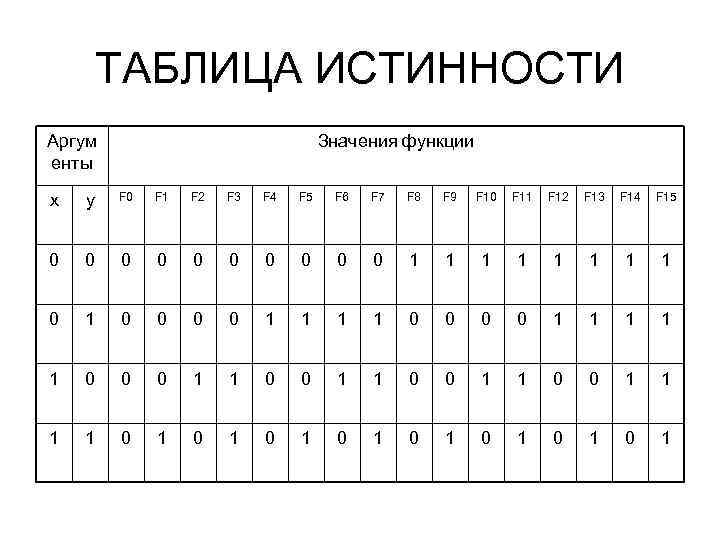 ТАБЛИЦА ИСТИННОСТИ Аргум енты Значения функции х у F 0 F 1 F 2