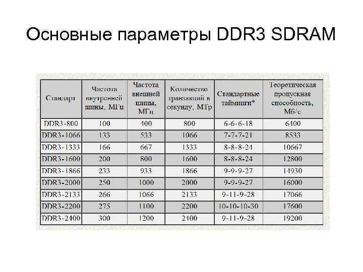 Основные параметры DDR 3 SDRAM 