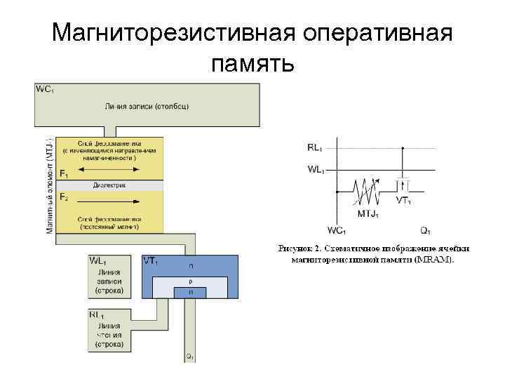 Магниторезистивная оперативная память 