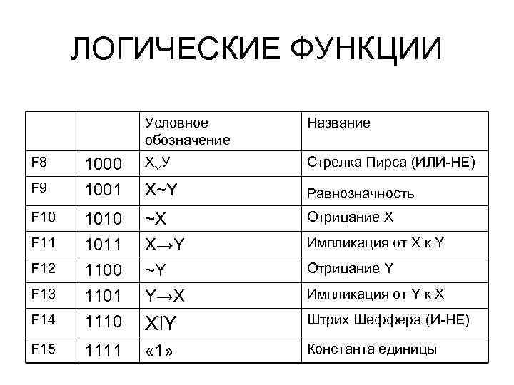 ЛОГИЧЕСКИЕ ФУНКЦИИ Условное обозначение Название F 8 1000 Х↓У Стрелка Пирса (ИЛИ-НЕ) F 9