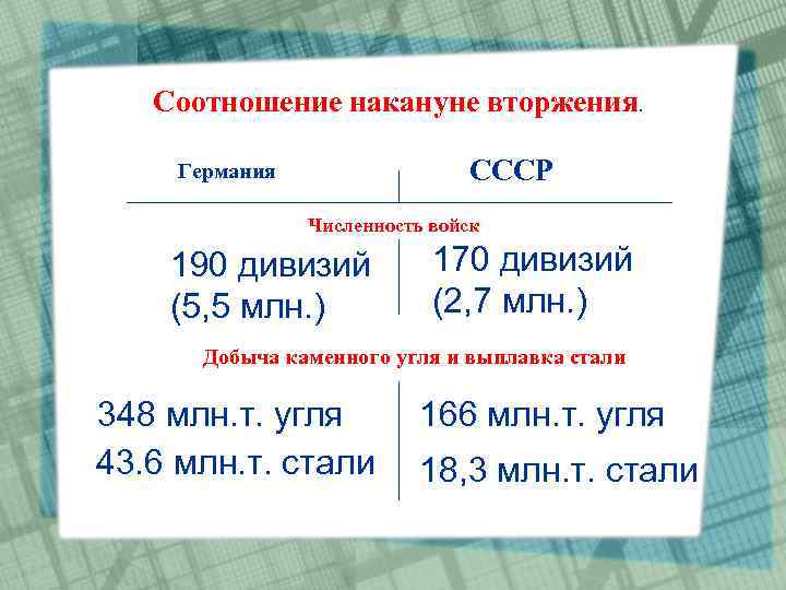 Соотношение накануне вторжения. СССР Германия Численность войск 190 дивизий (5, 5 млн. ) 170
