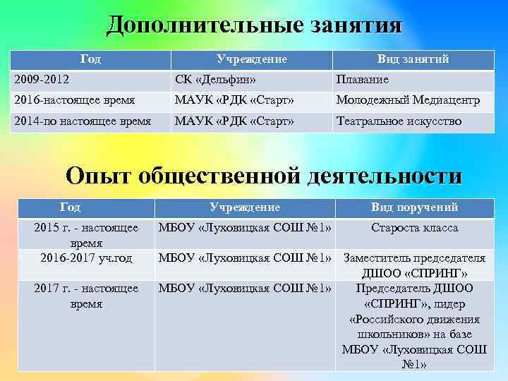 Дополнительные занятия Год Учреждение Вид занятий 2009 -2012 СК «Дельфин» Плавание 2016 -настоящее время