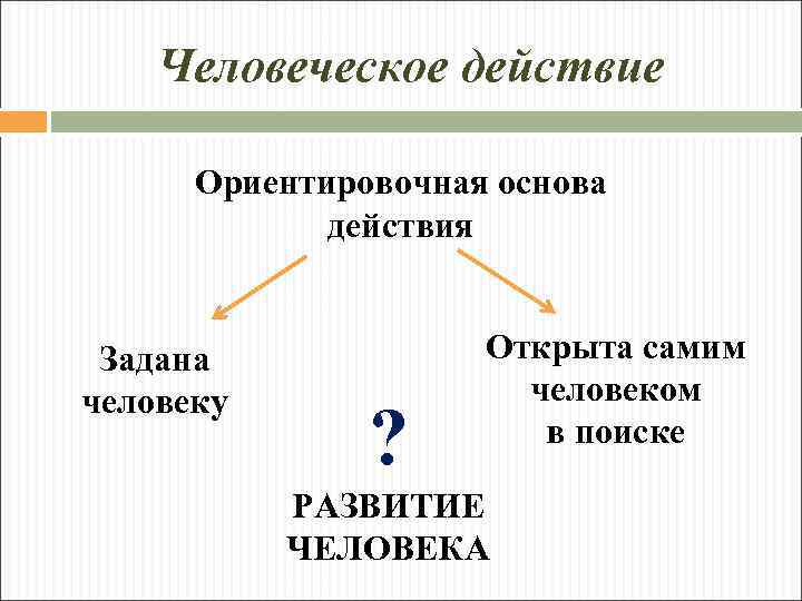 Человеческое действие Ориентировочная основа действия Задана человеку ? Открыта самим человеком в поиске РАЗВИТИЕ