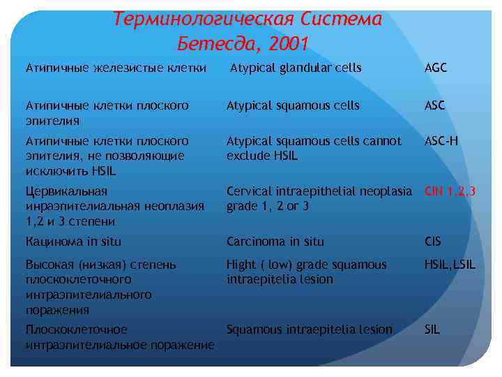  Терминологическая Система Бетесда, 2001 Атипичные железистые клетки Atypical glandular cells AGC Атипичные клетки