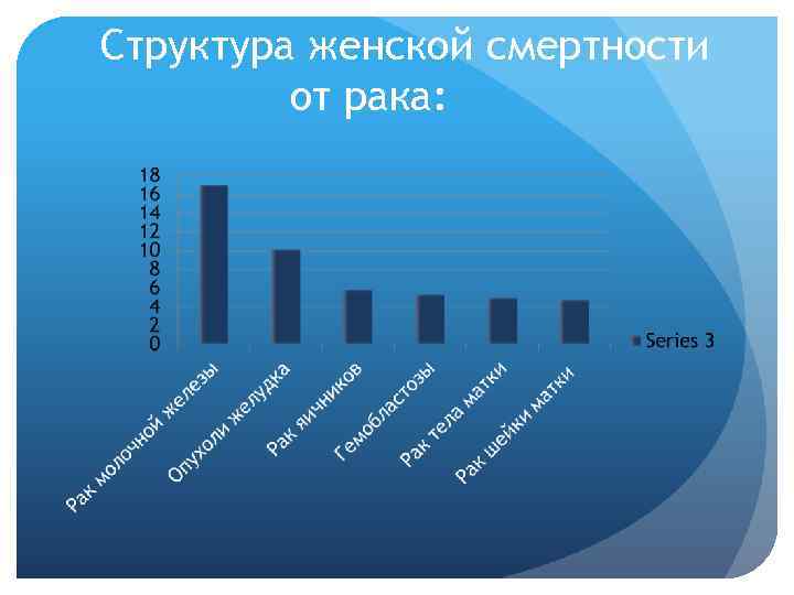 Структура женской смертности от рака: 