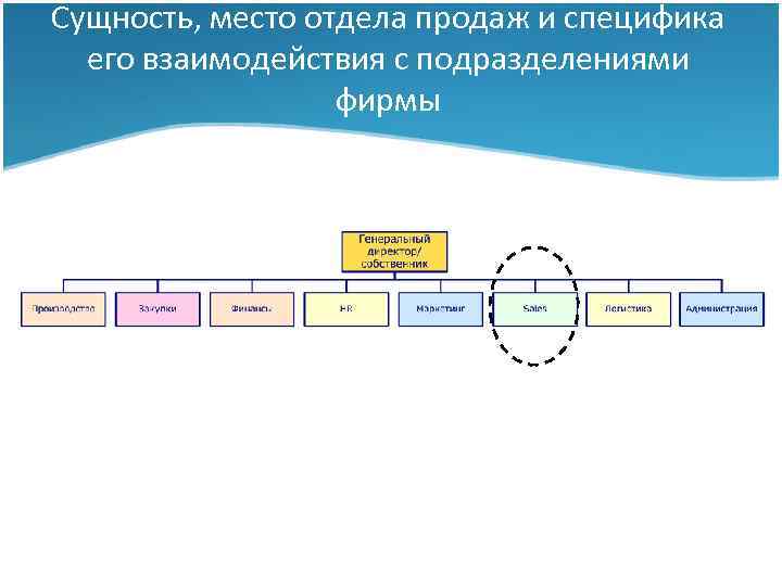 Сущность, место отдела продаж и специфика его взаимодействия с подразделениями фирмы Тема I: Сбытовая