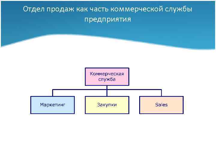 Отдел продаж как часть коммерческой службы предприятия Тема I: Сбытовая стратегия фирмы 