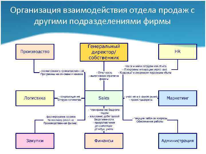 Дополнительное подразделение. Схема взаимодействия структурных подразделений. Взаимодействие бухгалтерии с другими структурными подразделениями. Взаимосвязь бухгалтерии с другими подразделениями предприятия. • Взаимоотношения бухгалтерии с другими подразделениями.