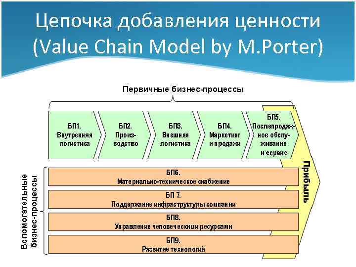 Процесс создания ценности