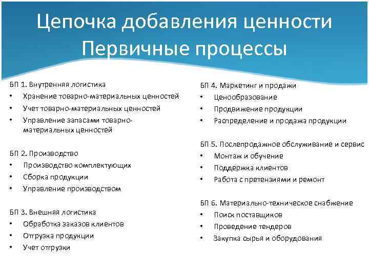 Цепочка добавления ценности Первичные процессы БП 1. Внутренняя логистика • Хранение товарно-материальных ценностей •