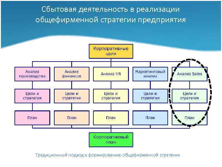 Сбытовая деятельность в реализации общефирменной стратегии предприятия Традиционный подход к формированию общефирменной стратегии 
