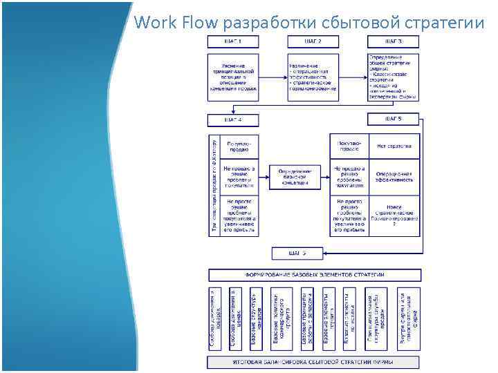 Work Flow разработки сбытовой стратегии 