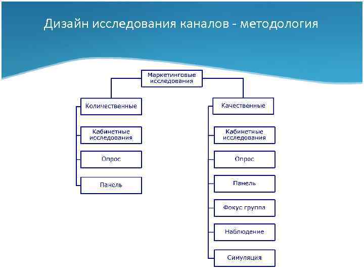 Дизайн исследования каналов - методология Тема I: Сбытовая стратегия фирмы 