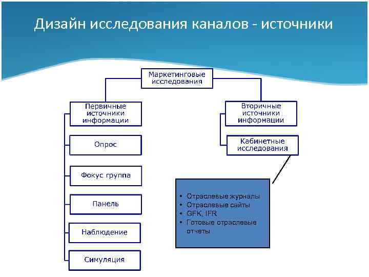 Дизайн исследования каналов - источники • • Отраслевые журналы Отраслевые сайты GFK, IFR Готовые