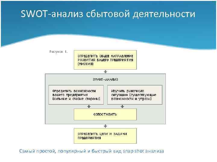 SWOT-анализ сбытовой деятельности Самый простой, популярный и быстрый вид snap shot анализа Тема I: