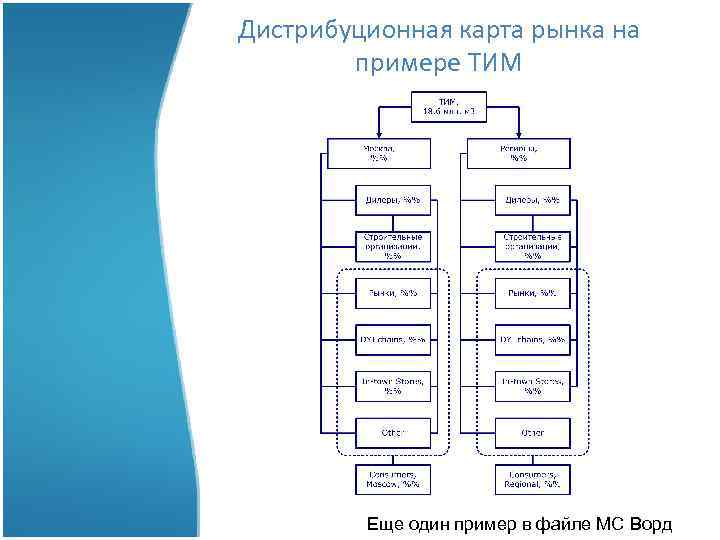 Дистрибуционная карта рынка на примере ТИМ Тема I: Сбытовая стратегия фирмы Еще один пример