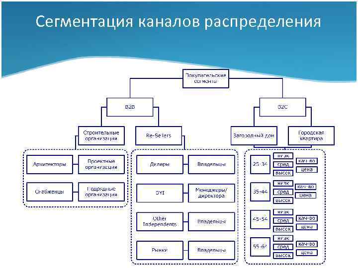 Сегментация каналов распределения 