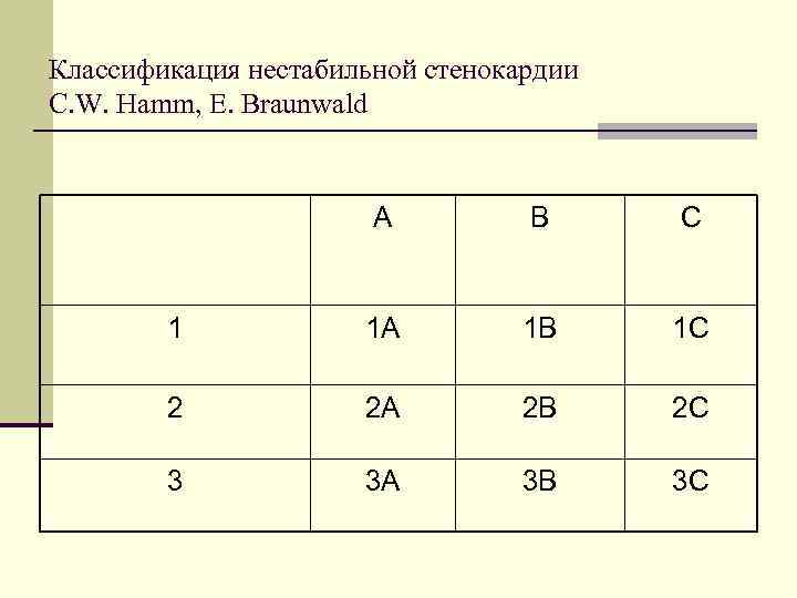 Классификация нестабильной стенокардии C. W. Hamm, E. Braunwald А В С 1 1 А