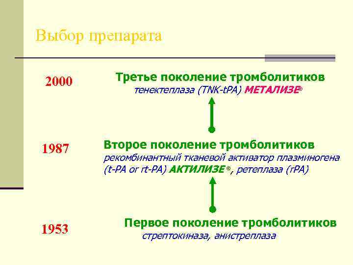 Выбор препарата 2000 1987 1953 Третье поколение тромболитиков тенектеплаза (TNK-t. PA) МЕТАЛИЗЕ® Второе поколение