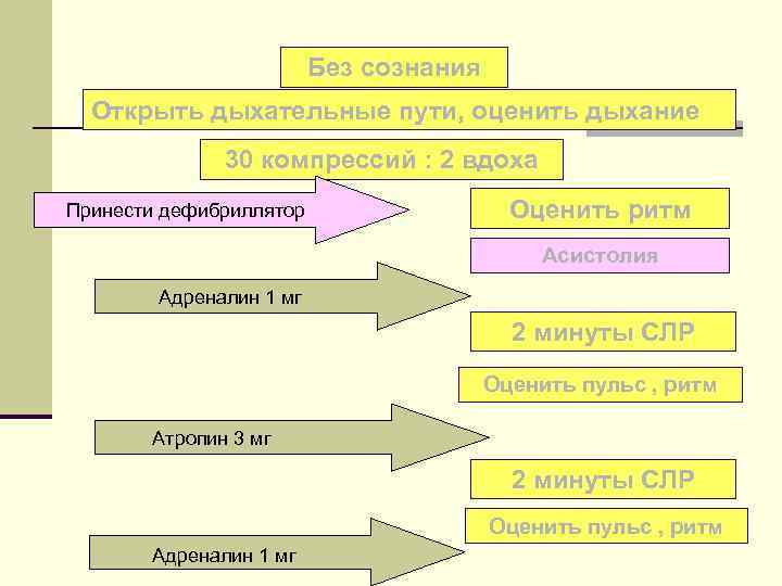 Без сознания Открыть дыхательные пути, оценить дыхание 30 компрессий : 2 вдоха Принести дефибриллятор
