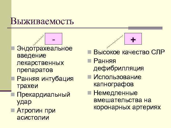 Выживаемость n Эндотрахеальное введение лекарственных препаратов n Ранняя интубация трахеи n Прекардиальный удар n