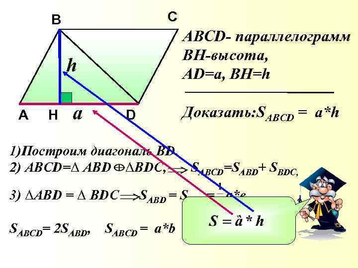 C B ABCD- параллелограмм BH-высота, AD=а, BH=h h A H a Доказать: SABCD =