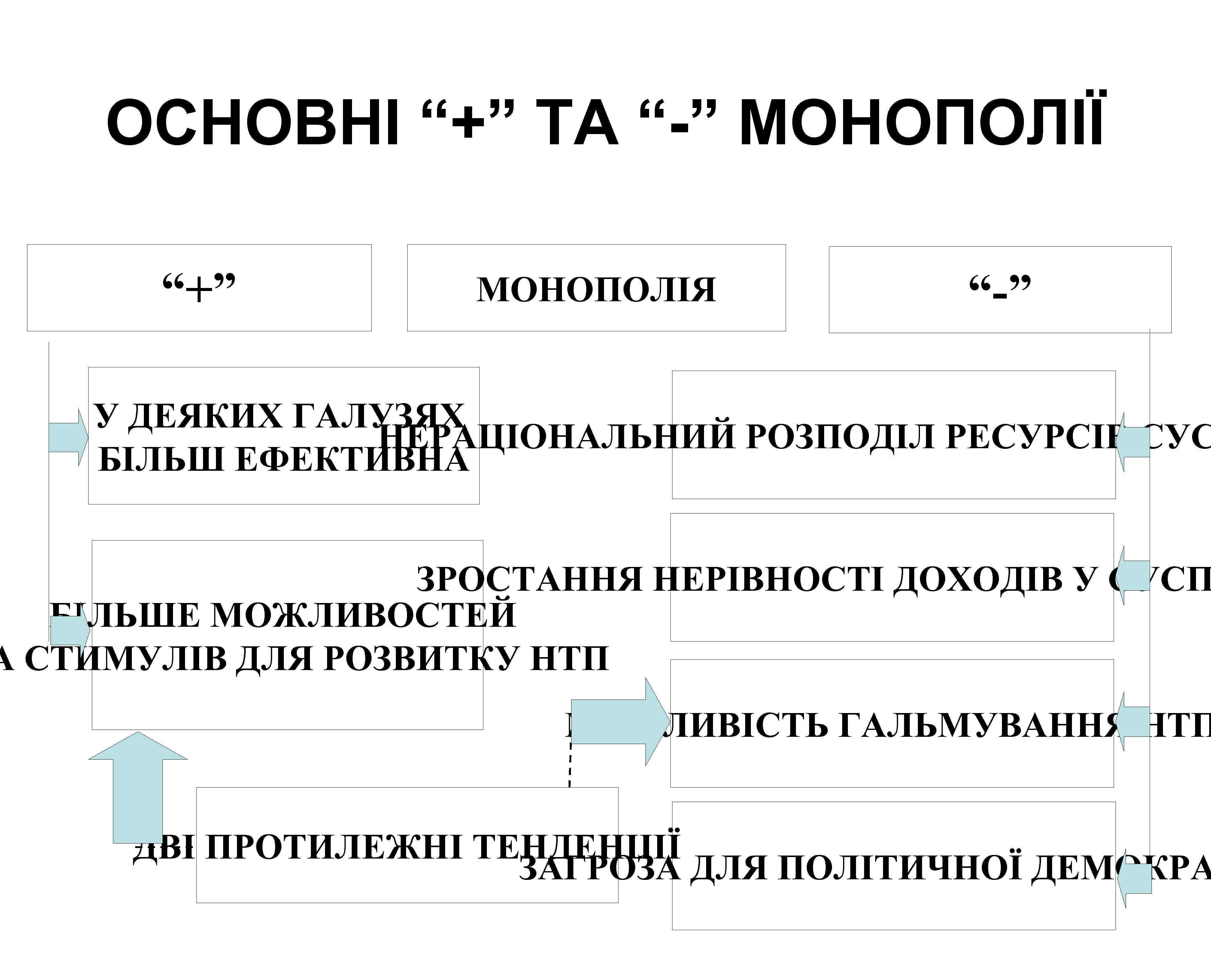ОСНОВНІ “+” ТА “-” МОНОПОЛІЇ “+” МОНОПОЛІЯ “-” У ДЕЯКИХ ГАЛУЗЯХ НЕРАЦІОНАЛЬНИЙ РОЗПОДІЛ РЕСУРСІВ