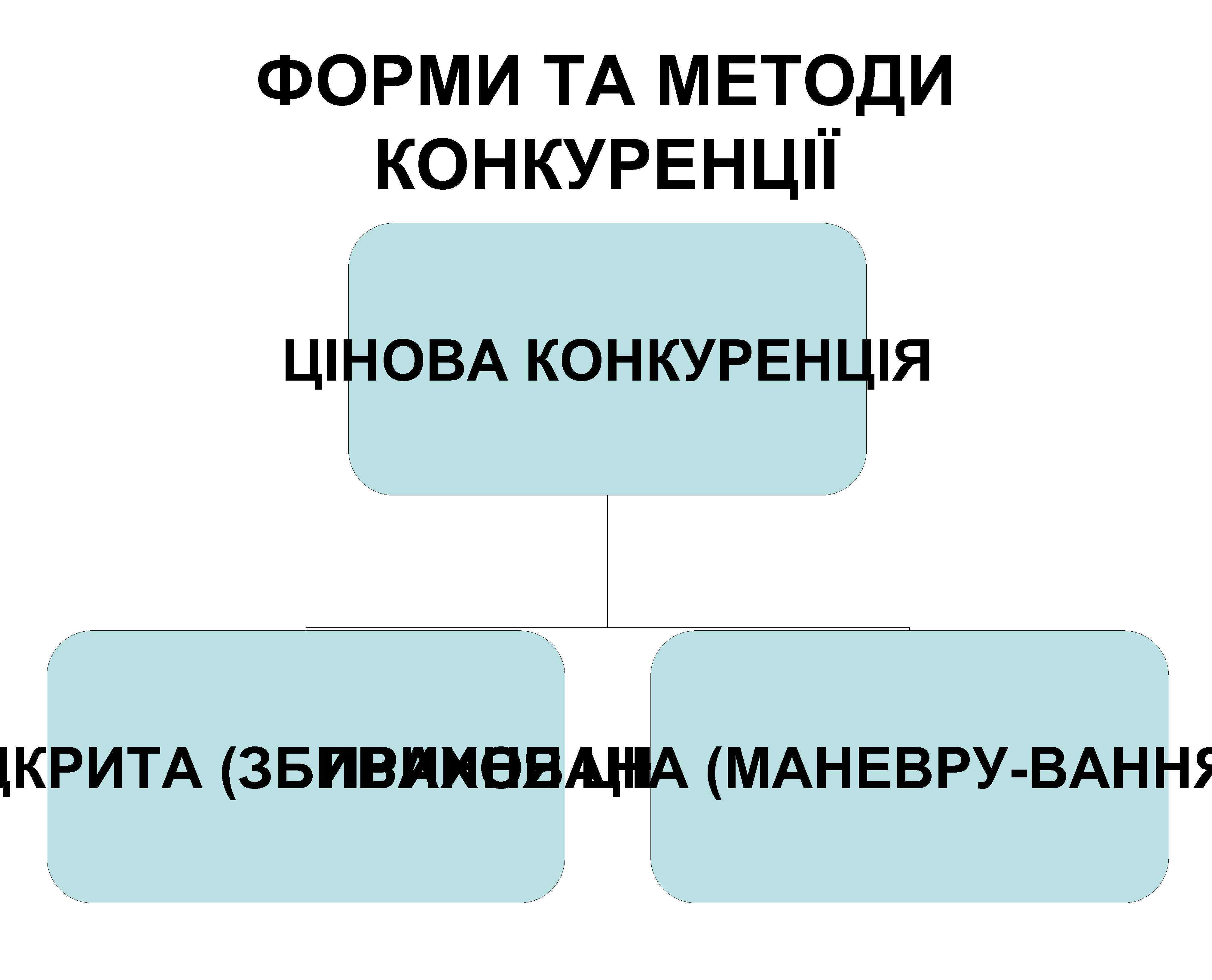 ФОРМИ ТА МЕТОДИ КОНКУРЕНЦІЇ ЦІНОВА КОНКУРЕНЦІЯ ДКРИТА (ЗБИВАННЯ ЦІН) (МАНЕВРУ-ВАННЯ ПРИХОВАНА 