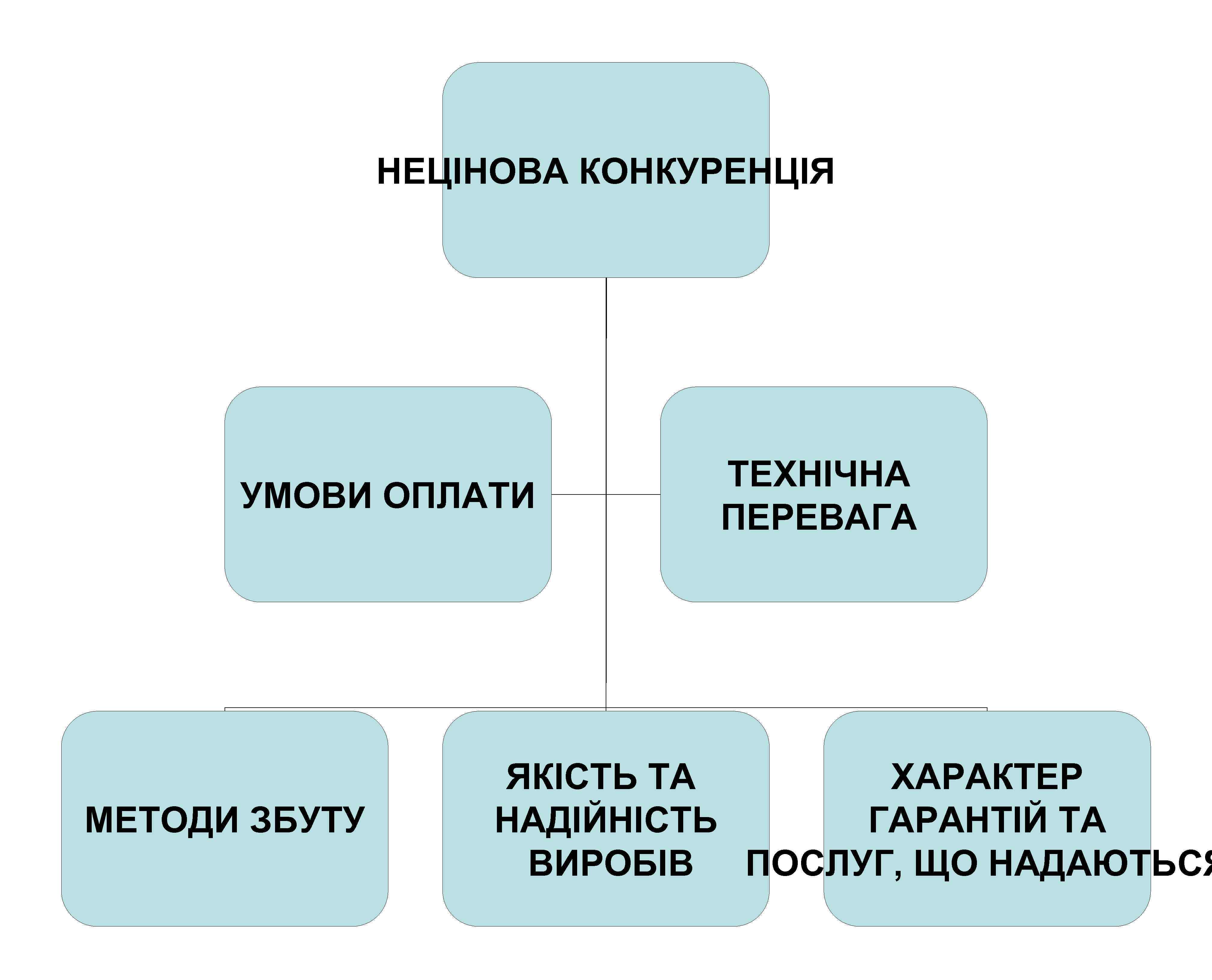 НЕЦІНОВА КОНКУРЕНЦІЯ УМОВИ ОПЛАТИ МЕТОДИ ЗБУТУ ТЕХНІЧНА ПЕРЕВАГА ЯКІСТЬ ТА ХАРАКТЕР НАДІЙНІСТЬ ГАРАНТІЙ ТА