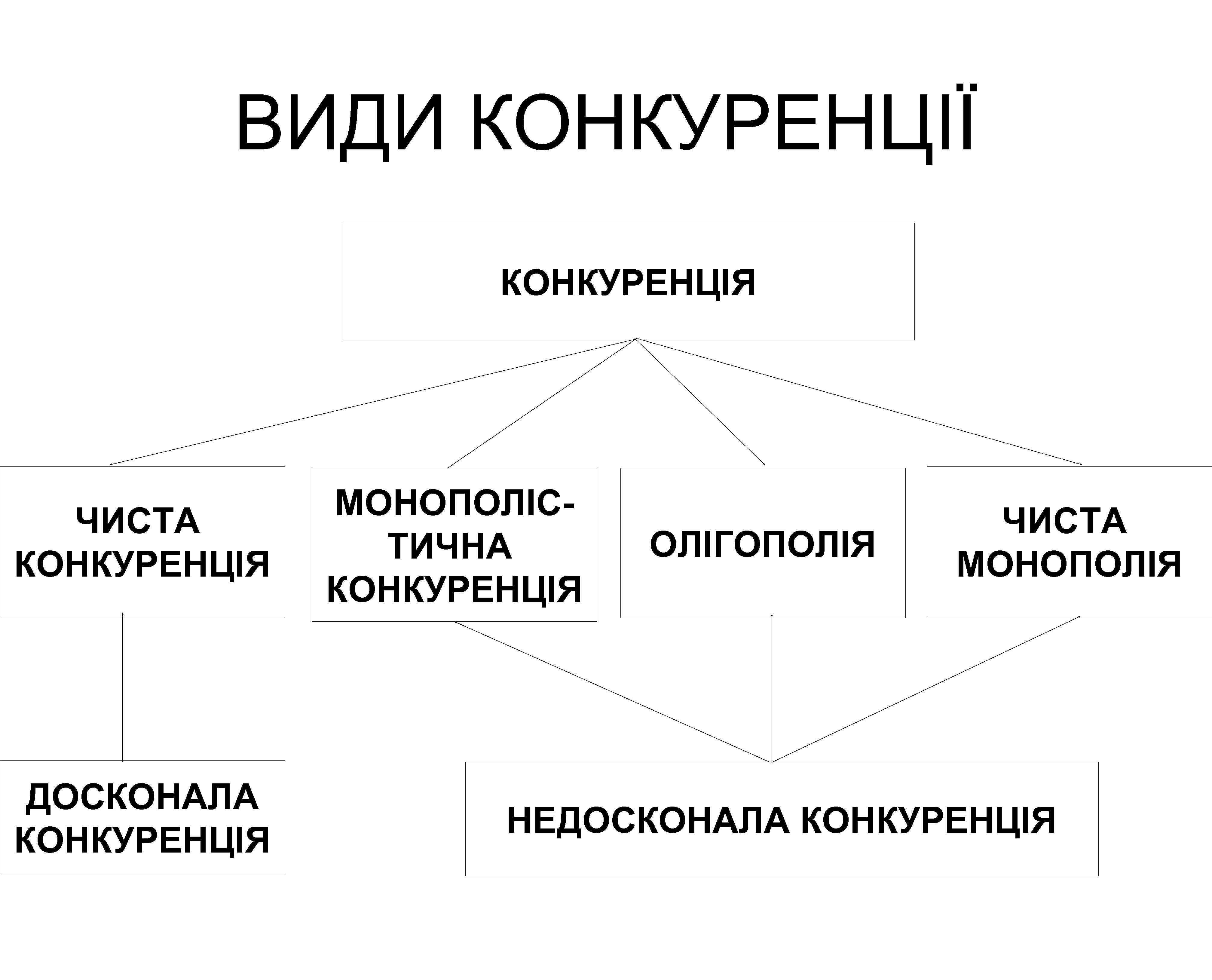 ВИДИ КОНКУРЕНЦІЇ КОНКУРЕНЦІЯ ЧИСТА КОНКУРЕНЦІЯ ДОСКОНАЛА КОНКУРЕНЦІЯ МОНОПОЛІСТИЧНА КОНКУРЕНЦІЯ ОЛІГОПОЛІЯ ЧИСТА МОНОПОЛІЯ НЕДОСКОНАЛА КОНКУРЕНЦІЯ