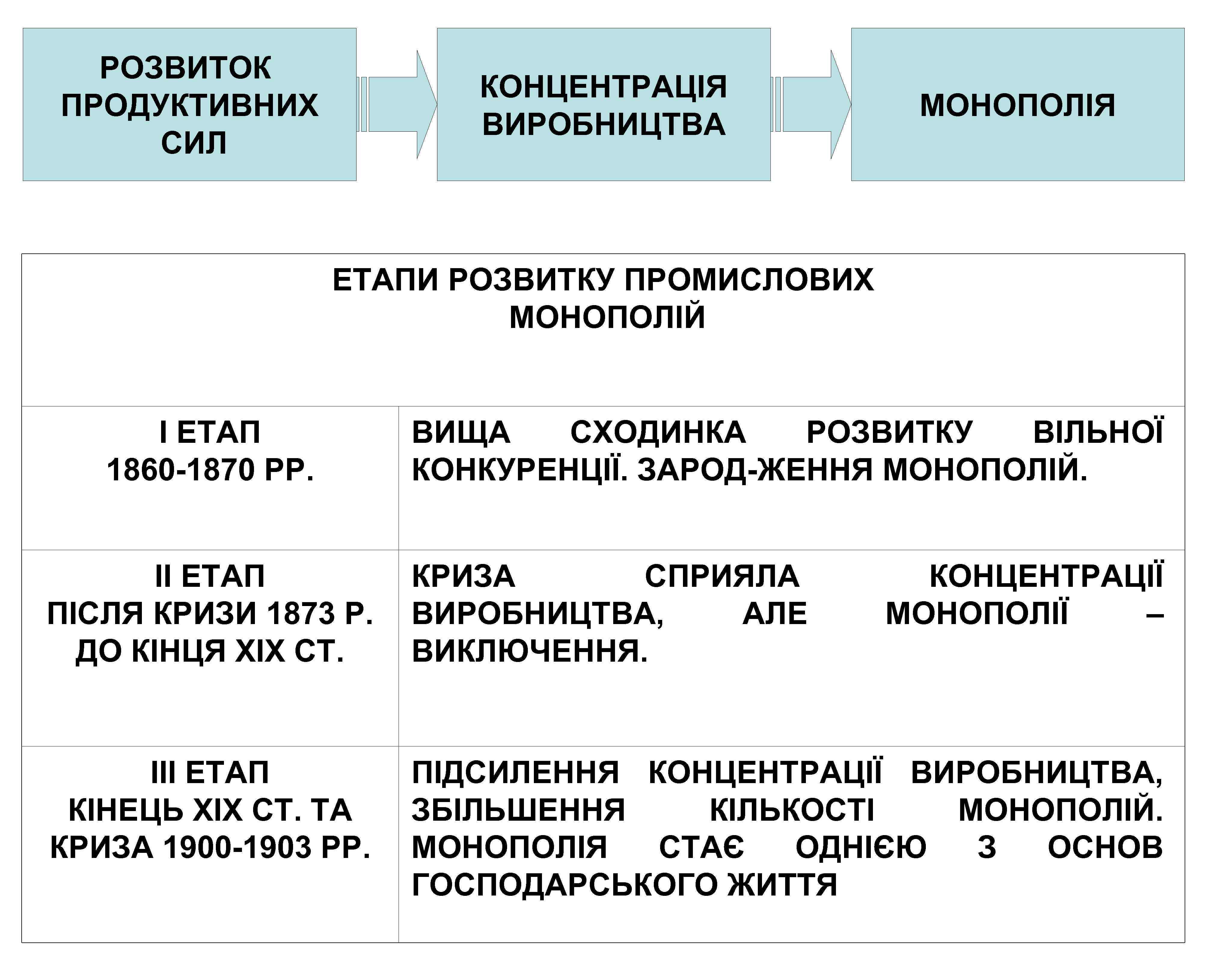 РОЗВИТОК ПРОДУКТИВНИХ СИЛ КОНЦЕНТРАЦІЯ ВИРОБНИЦТВА МОНОПОЛІЯ ЕТАПИ РОЗВИТКУ ПРОМИСЛОВИХ МОНОПОЛІЙ І ЕТАП 1860 -1870