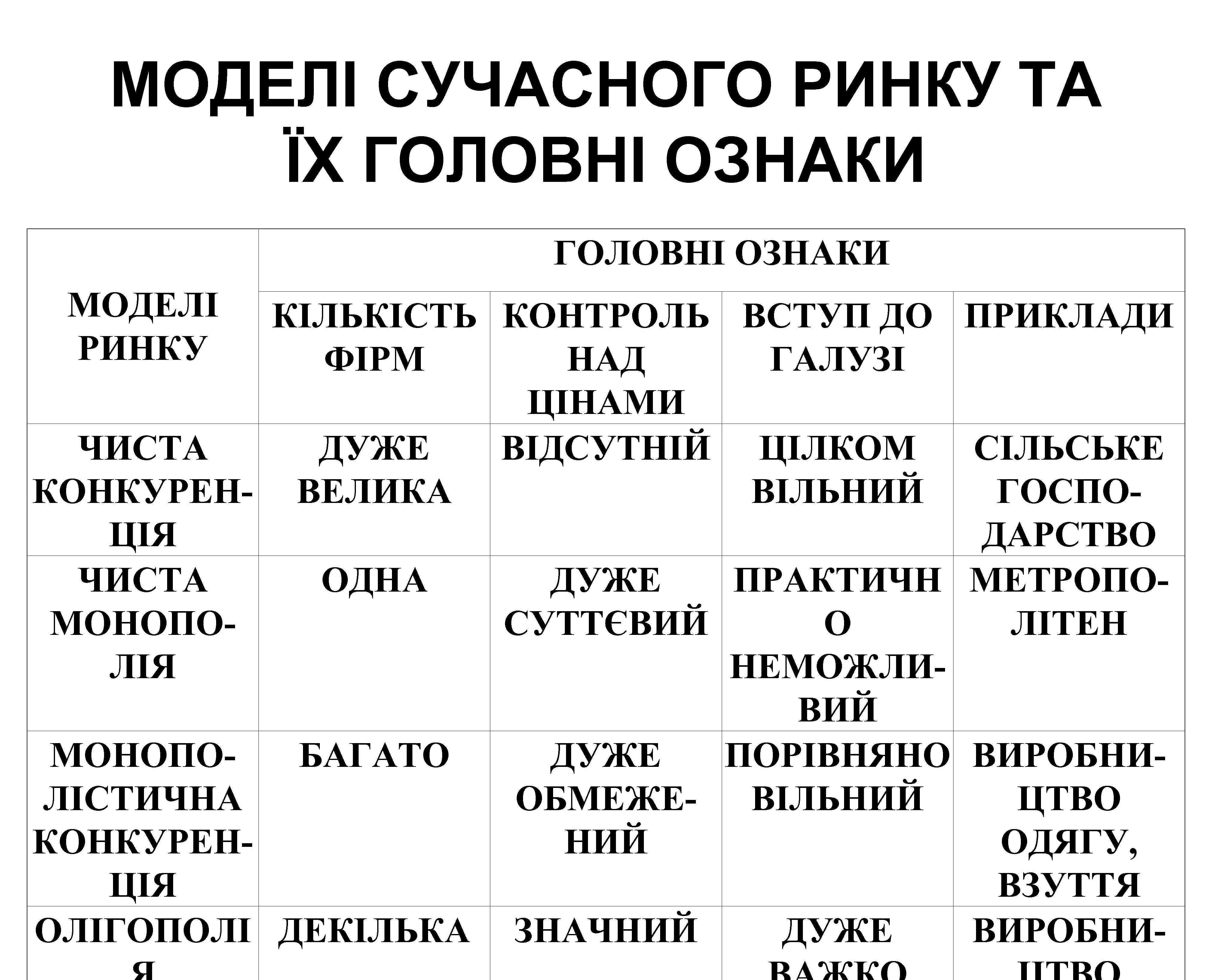 МОДЕЛІ СУЧАСНОГО РИНКУ ТА ЇХ ГОЛОВНІ ОЗНАКИ МОДЕЛІ РИНКУ КІЛЬКІСТЬ КОНТРОЛЬ ВСТУП ДО ФІРМ