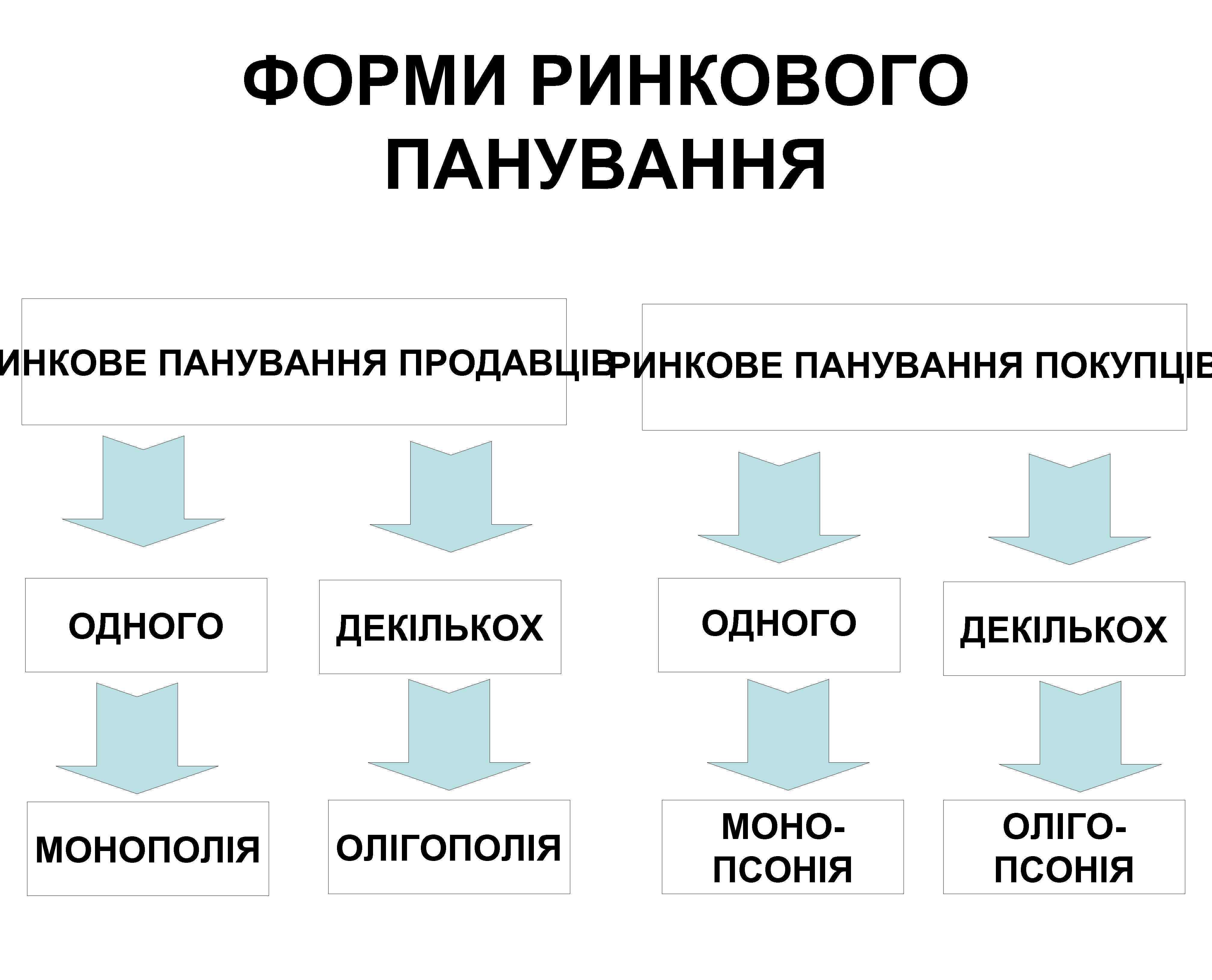 ФОРМИ РИНКОВОГО ПАНУВАННЯ ИНКОВЕ ПАНУВАННЯ ПРОДАВЦІВ РИНКОВЕ ПАНУВАННЯ ПОКУПЦІВ ОДНОГО МОНОПОЛІЯ ДЕКІЛЬКОХ ОДНОГО ДЕКІЛЬКОХ