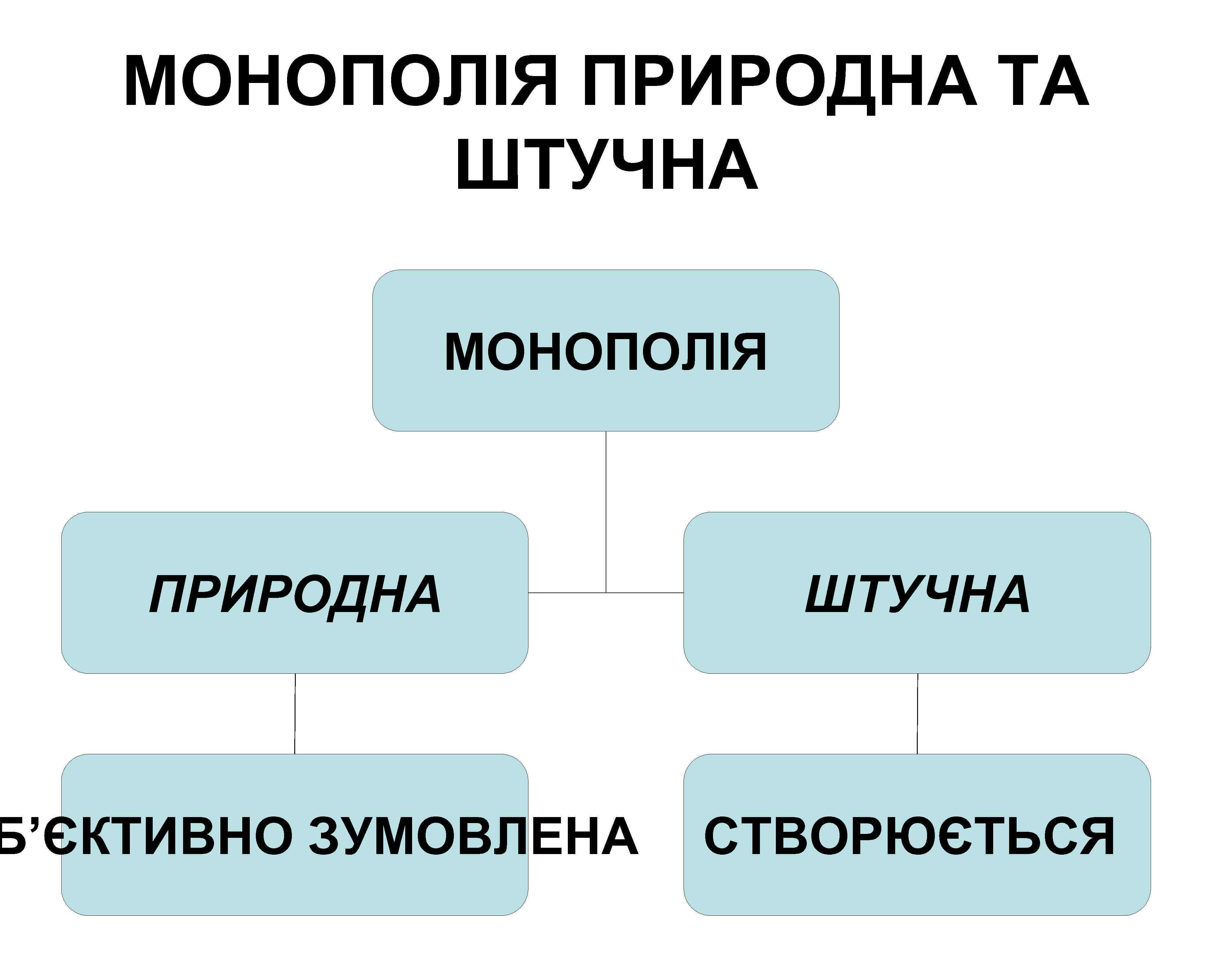 МОНОПОЛІЯ ПРИРОДНА ТА ШТУЧНА МОНОПОЛІЯ ПРИРОДНА Б’ЄКТИВНО ЗУМОВЛЕНА ШТУЧНА СТВОРЮЄТЬСЯ 