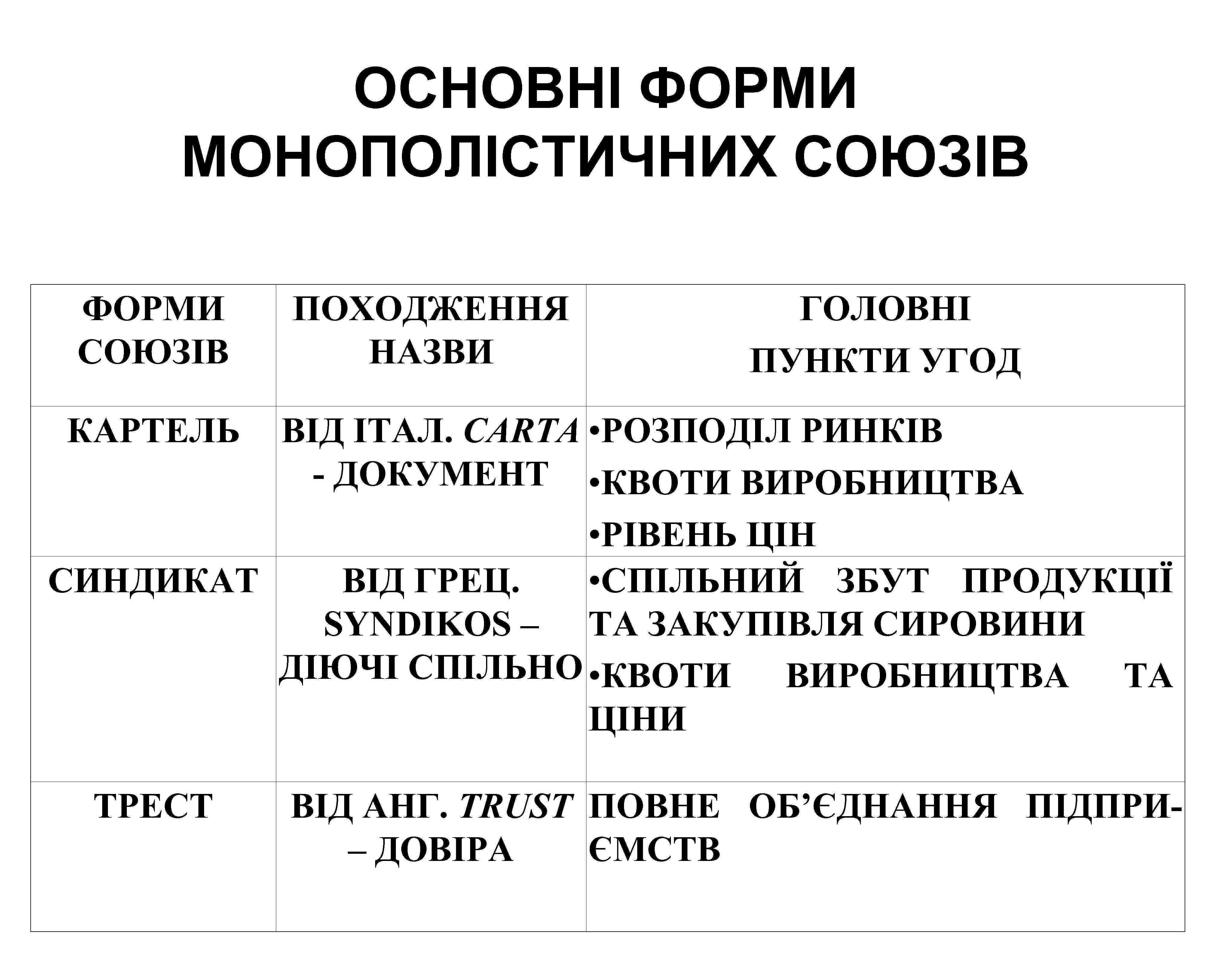 ОСНОВНІ ФОРМИ МОНОПОЛІСТИЧНИХ СОЮЗІВ ФОРМИ СОЮЗІВ КАРТЕЛЬ ПОХОДЖЕННЯ НАЗВИ ГОЛОВНІ ПУНКТИ УГОД ВІД ІТАЛ.