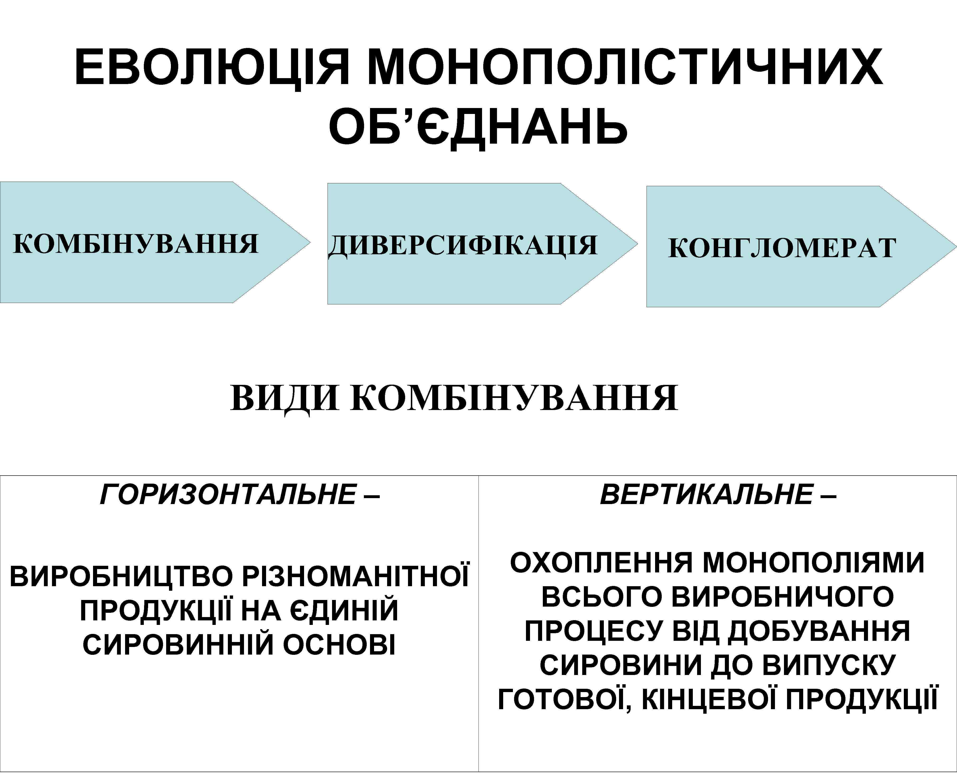 ЕВОЛЮЦІЯ МОНОПОЛІСТИЧНИХ ОБ’ЄДНАНЬ КОМБІНУВАННЯ ДИВЕРСИФІКАЦІЯ КОНГЛОМЕРАТ ВИДИ КОМБІНУВАННЯ ГОРИЗОНТАЛЬНЕ – ВЕРТИКАЛЬНЕ – ОХОПЛЕННЯ МОНОПОЛІЯМИ