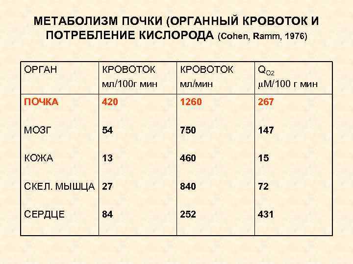 МЕТАБОЛИЗМ ПОЧКИ (ОРГАННЫЙ КРОВОТОК И ПОТРЕБЛЕНИЕ КИСЛОРОДА (Cohen, Ramm, 1976) ОРГАН КРОВОТОК мл/100 г