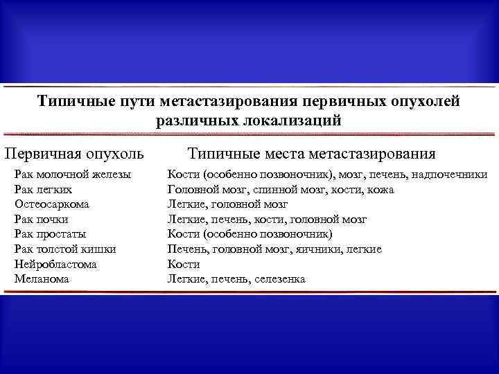 Типичные пути метастазирования первичных опухолей различных локализаций Первичная опухоль Рак молочной железы Рак легких