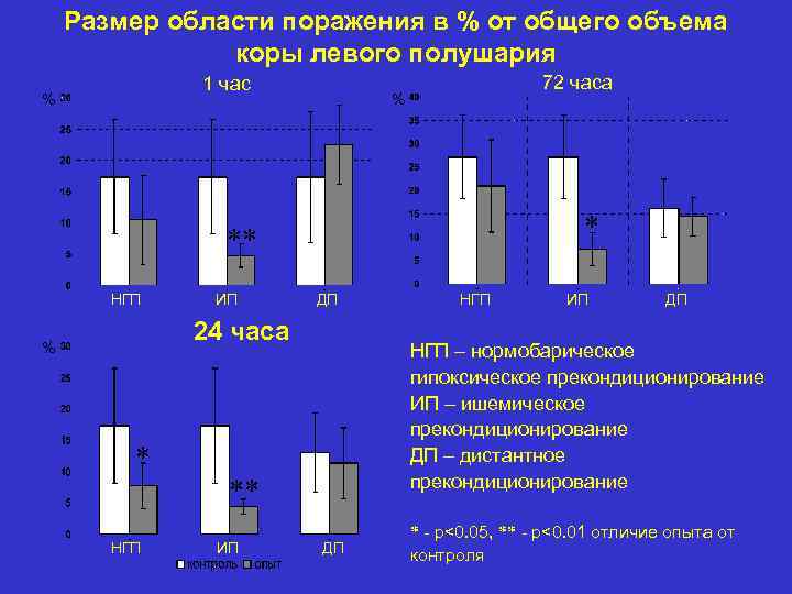 Размер области поражения в % от общего объема коры левого полушария 1 час %