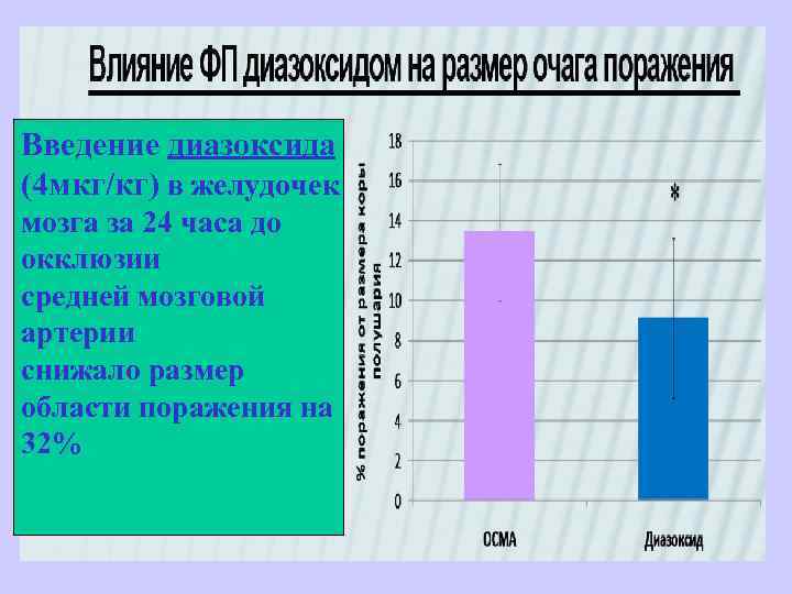 Введение диазоксида (4 мкг/кг) в желудочек мозга за 24 часа до окклюзии средней мозговой