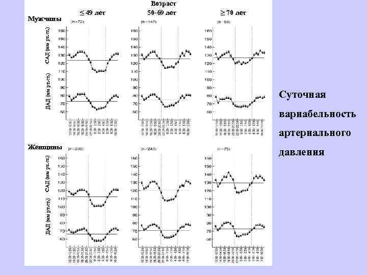 ≤ 49 лет ≥ 70 лет ДАД (мм рт. ст. ) САД (мм рт.