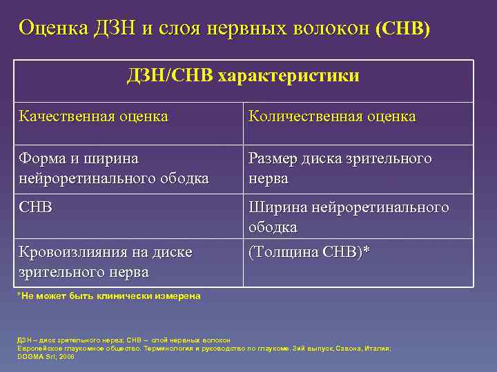 Оценка ДЗН и слоя нервных волокон (СНВ) ДЗН/СНВ характеристики Качественная оценка Количественная оценка Форма