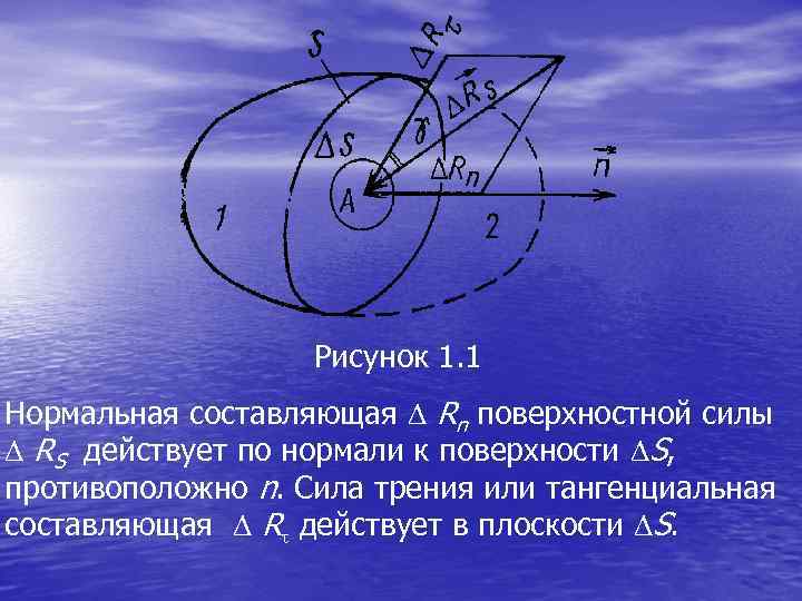  Рисунок 1. 1 Нормальная составляющая Rn поверхностной силы RS действует по нормали к