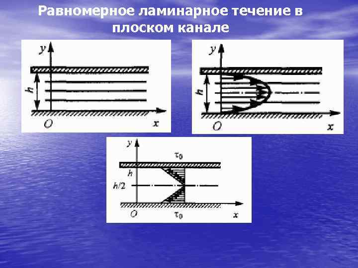 Жидкости в канале