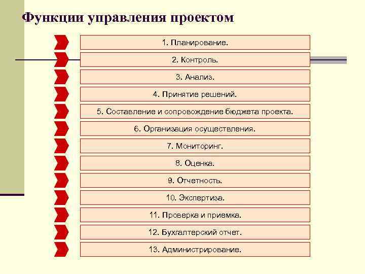 Функции управления проектом 1. Планирование. 2. Контроль. 3. Анализ. 4. Принятие решений. 5. Составление