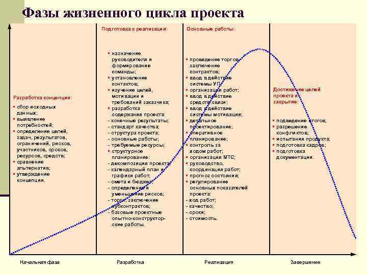 На какой фазе жизненного цикла определяются цели и задачи проекта