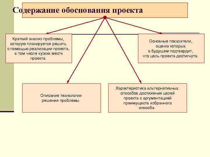 Содержание обоснования проекта Краткий анализ проблемы, которую планируется решить с помощью реализации проекта, в