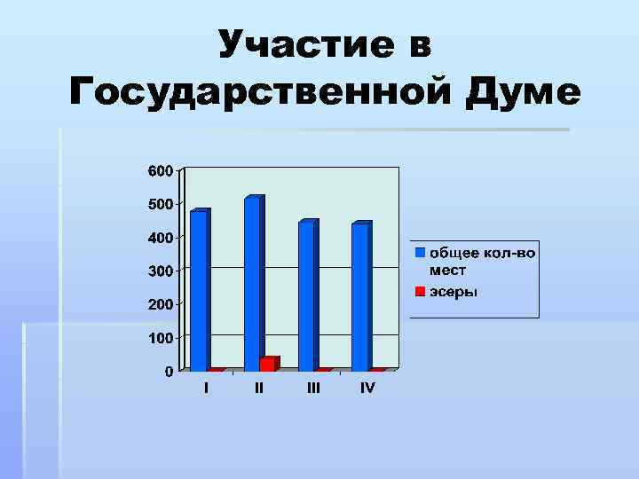 Участие в Государственной Думе 