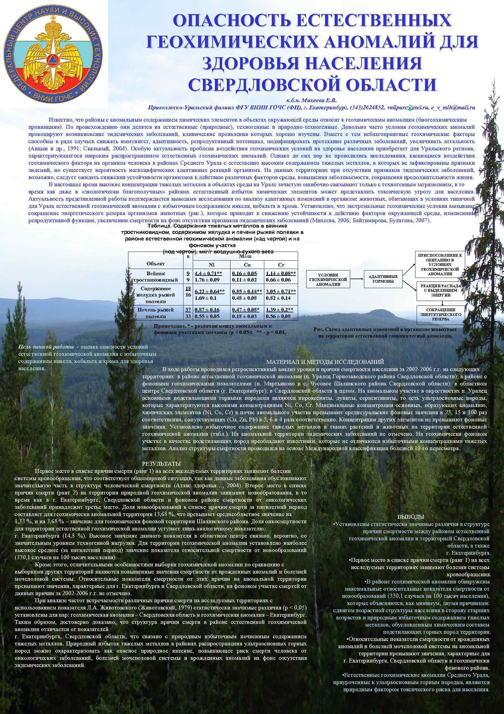 ОПАСНОСТЬ ЕСТЕСТВЕННЫХ ГЕОХИМИЧЕСКИХ АНОМАЛИЙ ДЛЯ ЗДОРОВЬЯ НАСЕЛЕНИЯ СВЕРДЛОВСКОЙ ОБЛАСТИ к. б. н. Михеева Е.